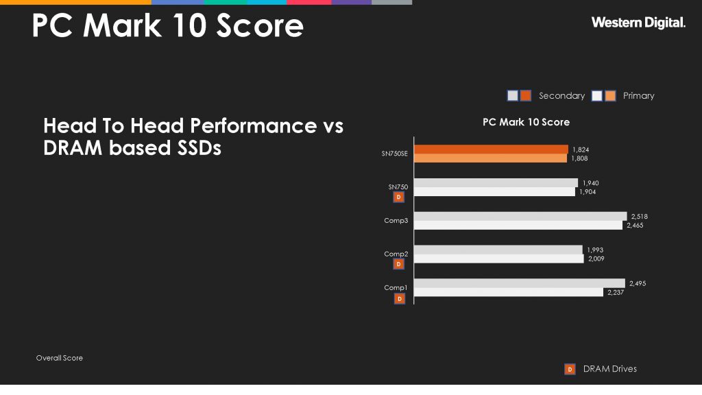 PC Mark 10 Score